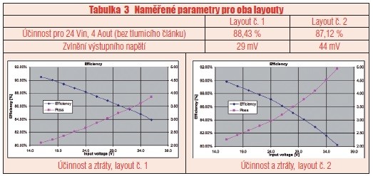 Tabulka 3 Naměřené parametry pro oba layouty